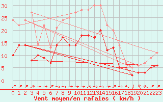 Courbe de la force du vent pour Deuselbach