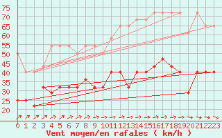 Courbe de la force du vent pour Kahler Asten