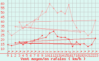 Courbe de la force du vent pour Auch (32)