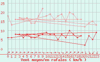 Courbe de la force du vent pour Vannes-Sn (56)
