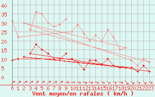 Courbe de la force du vent pour Metz (57)