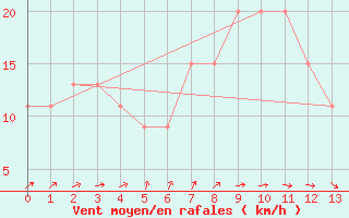 Courbe de la force du vent pour Niamey-Aero
