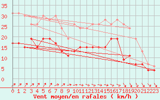 Courbe de la force du vent pour Evreux (27)