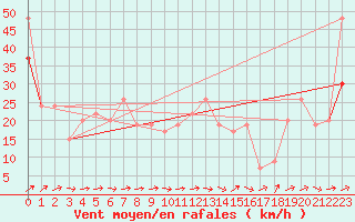 Courbe de la force du vent pour Inverbervie