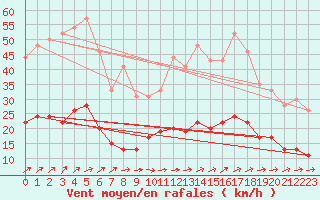 Courbe de la force du vent pour Le Touquet (62)