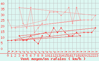 Courbe de la force du vent pour Marienberg