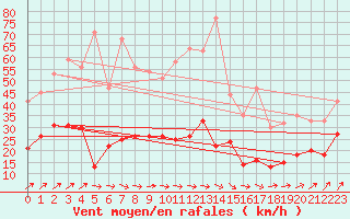 Courbe de la force du vent pour Bourges (18)