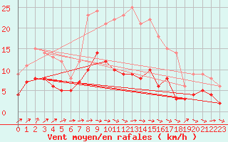 Courbe de la force du vent pour Carlsfeld