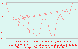 Courbe de la force du vent pour Sonnblick - Autom.