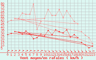 Courbe de la force du vent pour Orly (91)