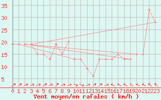 Courbe de la force du vent pour Monte Scuro