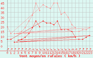 Courbe de la force du vent pour Rostherne No 2