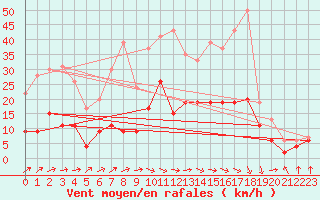 Courbe de la force du vent pour Paray-le-Monial - St-Yan (71)