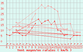 Courbe de la force du vent pour Schleiz