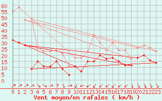 Courbe de la force du vent pour Alistro (2B)