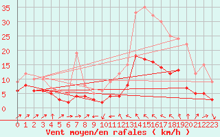 Courbe de la force du vent pour Le Puy - Loudes (43)