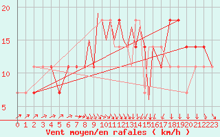 Courbe de la force du vent pour Casement Aerodrome