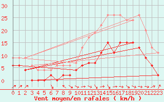 Courbe de la force du vent pour Brive-Laroche (19)