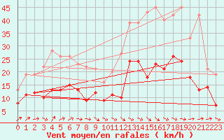 Courbe de la force du vent pour Mont-de-Marsan (40)