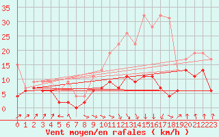 Courbe de la force du vent pour Ble - Binningen (Sw)