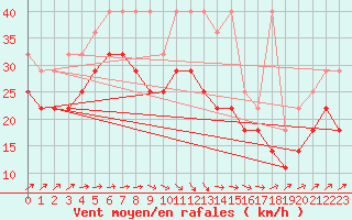 Courbe de la force du vent pour Stavenisse