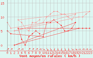 Courbe de la force du vent pour Cap de la Hague (50)