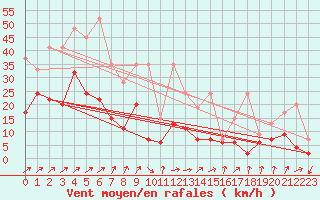 Courbe de la force du vent pour Fribourg / Posieux