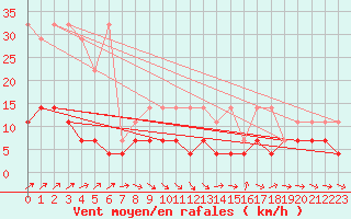 Courbe de la force du vent pour Carlsfeld