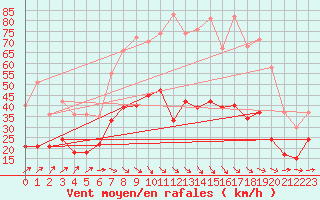 Courbe de la force du vent pour Rennes (35)