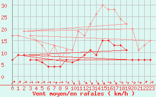 Courbe de la force du vent pour Angers-Beaucouz (49)