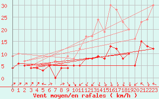 Courbe de la force du vent pour Auxerre-Perrigny (89)