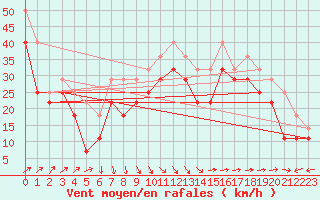 Courbe de la force du vent pour Vaderoarna