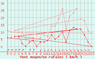 Courbe de la force du vent pour Le Puy - Loudes (43)