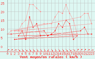 Courbe de la force du vent pour Tours (37)