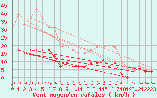 Courbe de la force du vent pour Le Mans (72)