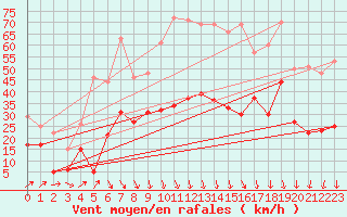 Courbe de la force du vent pour Saint-Auban (04)