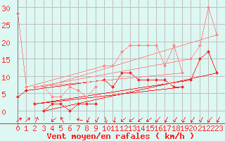 Courbe de la force du vent pour Fribourg / Posieux