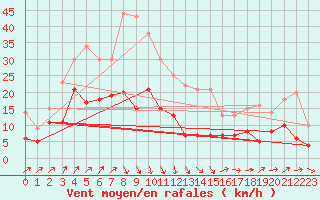 Courbe de la force du vent pour Waibstadt