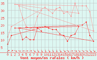 Courbe de la force du vent pour Chteauroux (36)