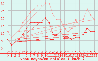 Courbe de la force du vent pour Ile du Levant (83)