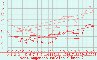 Courbe de la force du vent pour Bziers Cap d