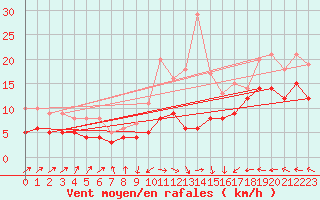 Courbe de la force du vent pour Osterfeld