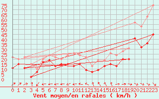 Courbe de la force du vent pour Ile du Levant (83)