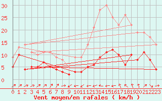 Courbe de la force du vent pour Le Puy - Loudes (43)