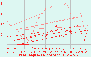 Courbe de la force du vent pour Le Puy - Loudes (43)