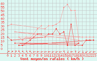 Courbe de la force du vent pour Grenoble/St-Etienne-St-Geoirs (38)