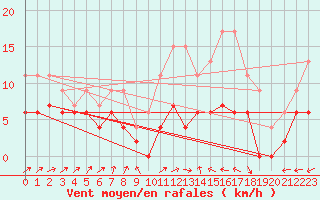 Courbe de la force du vent pour Albi (81)