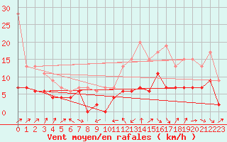 Courbe de la force du vent pour Mont-de-Marsan (40)