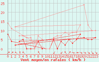 Courbe de la force du vent pour Metz (57)