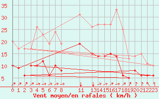 Courbe de la force du vent pour Le Touquet (62)